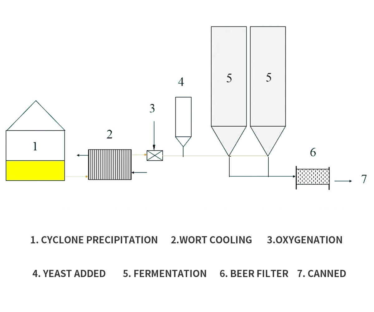 beer fermentation,fermentation tank